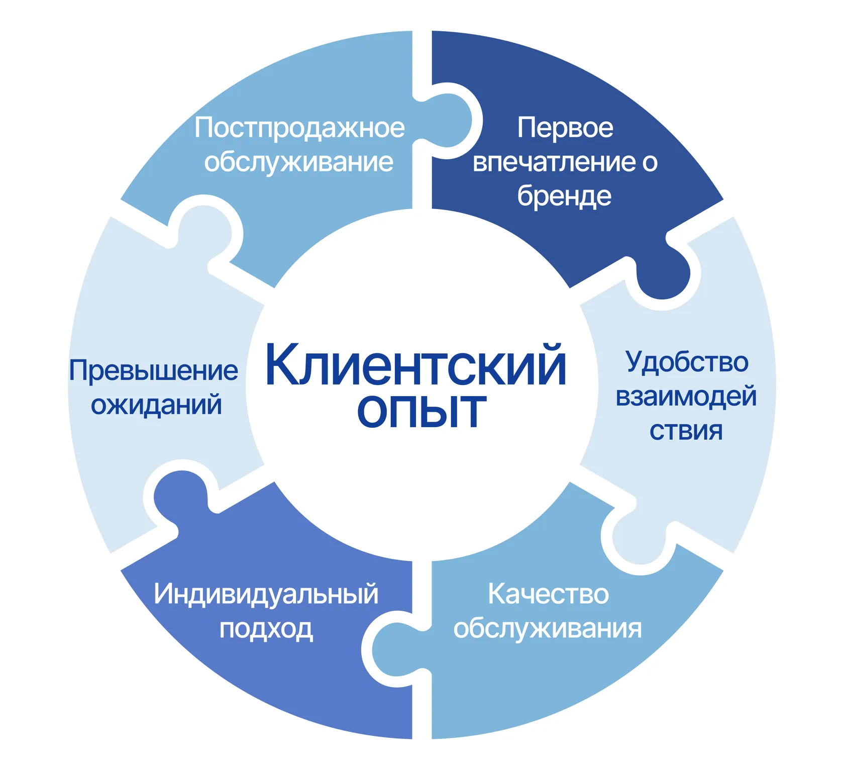 Что такое клиентский опыт