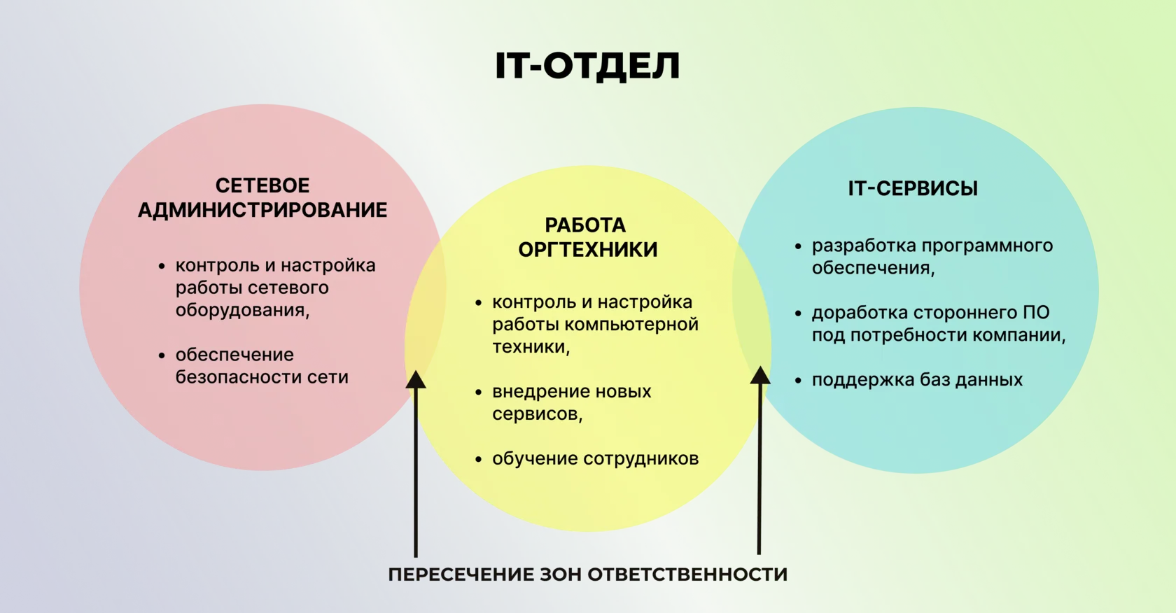 Зоны ответственности IT-отдела