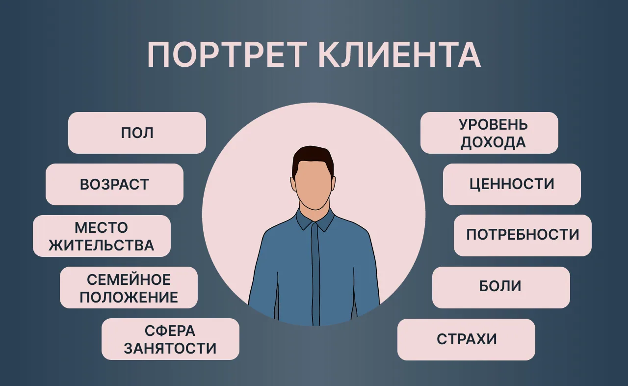 Портрет клиента