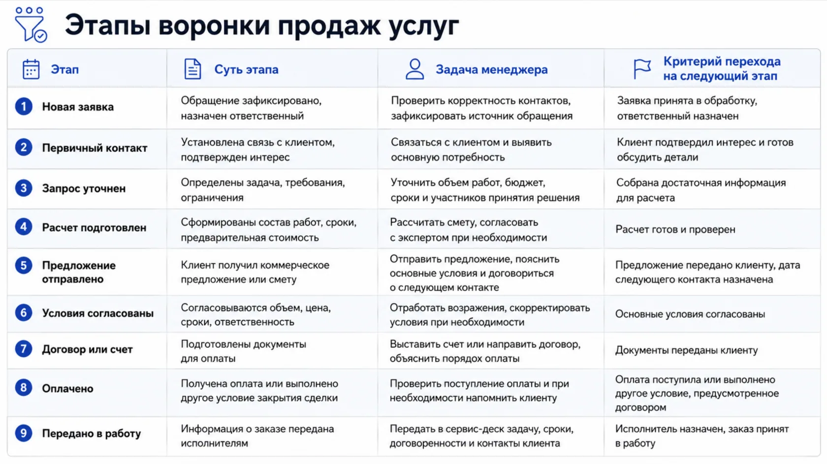 этапы воронки