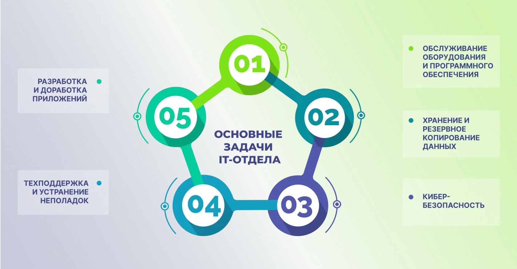 Основные задачи IT-отдела