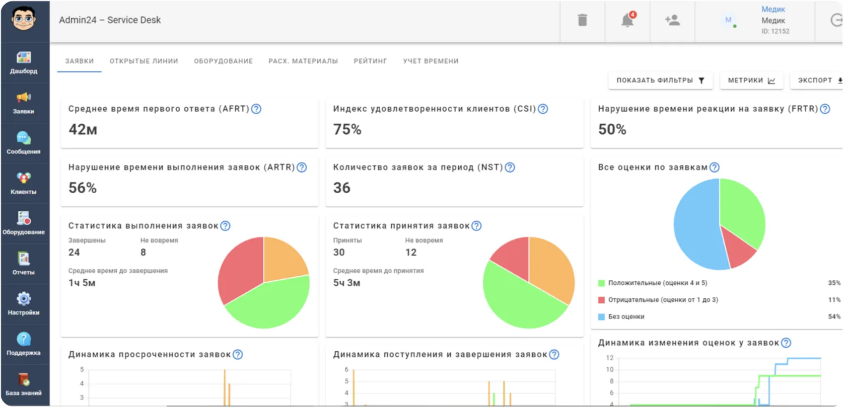 Общая аналитика обратной связи в Админ24