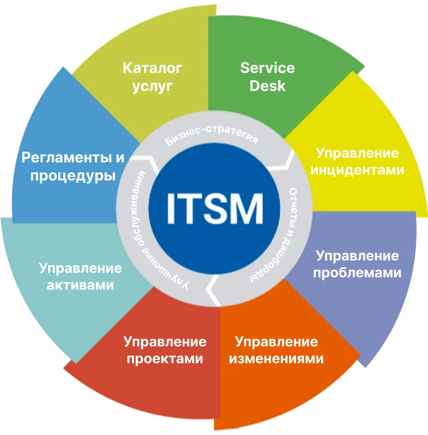 что такое ITSM
