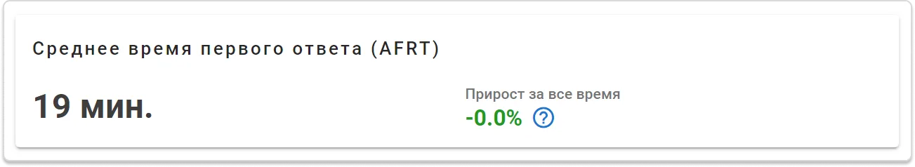 Аналитика в сервис-деске: среднее время первого ответа
