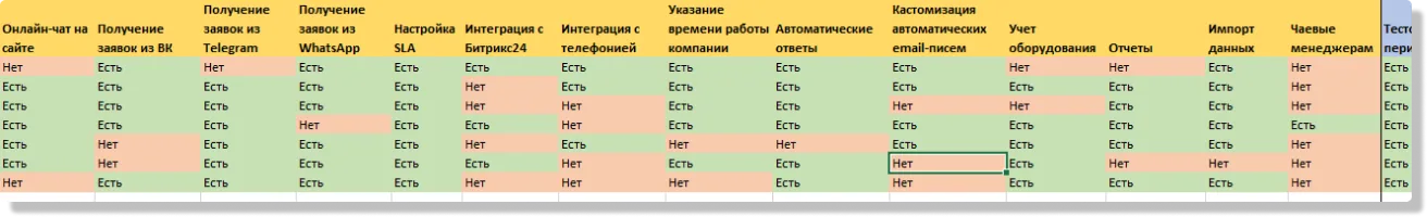 Какой сервис-деск выбрать: сравнение сервисов