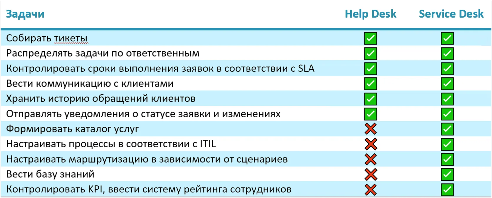 Виды тикет-систем: разница между service desk и help desk