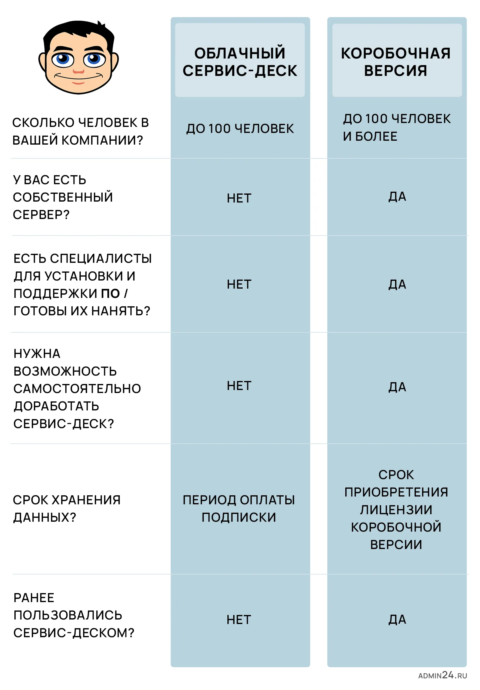 Чек-лист. Ответить на вопросы и решить, какой сервис-деск выбрать: облачный или коробочный