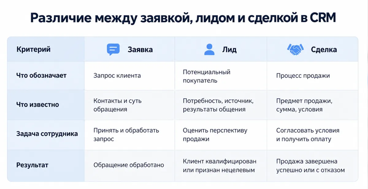 Сравнительная таблица: заявка, лид и сделка в CRM по четырём критериям