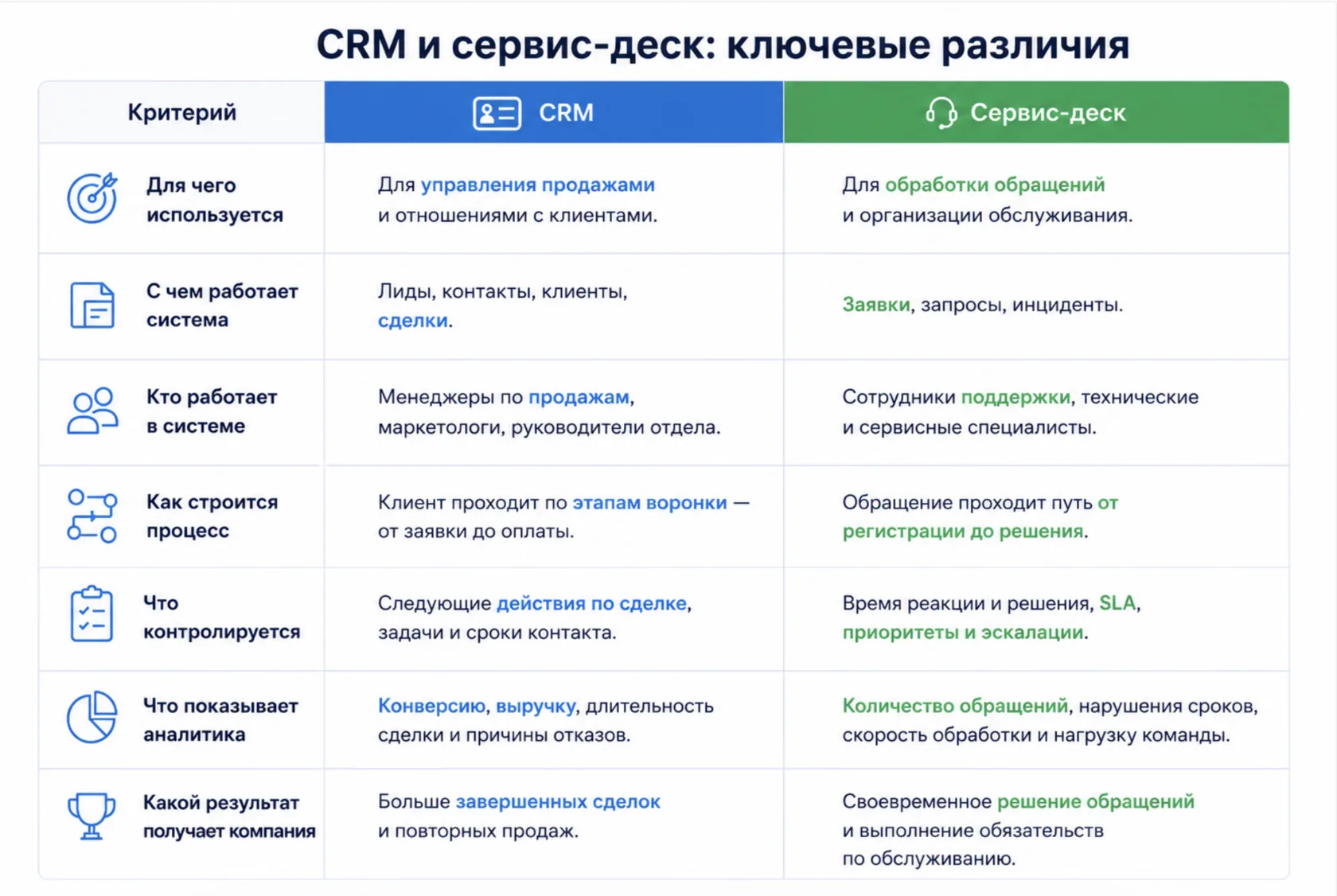 таблица сравнения crm и сервис-деска
