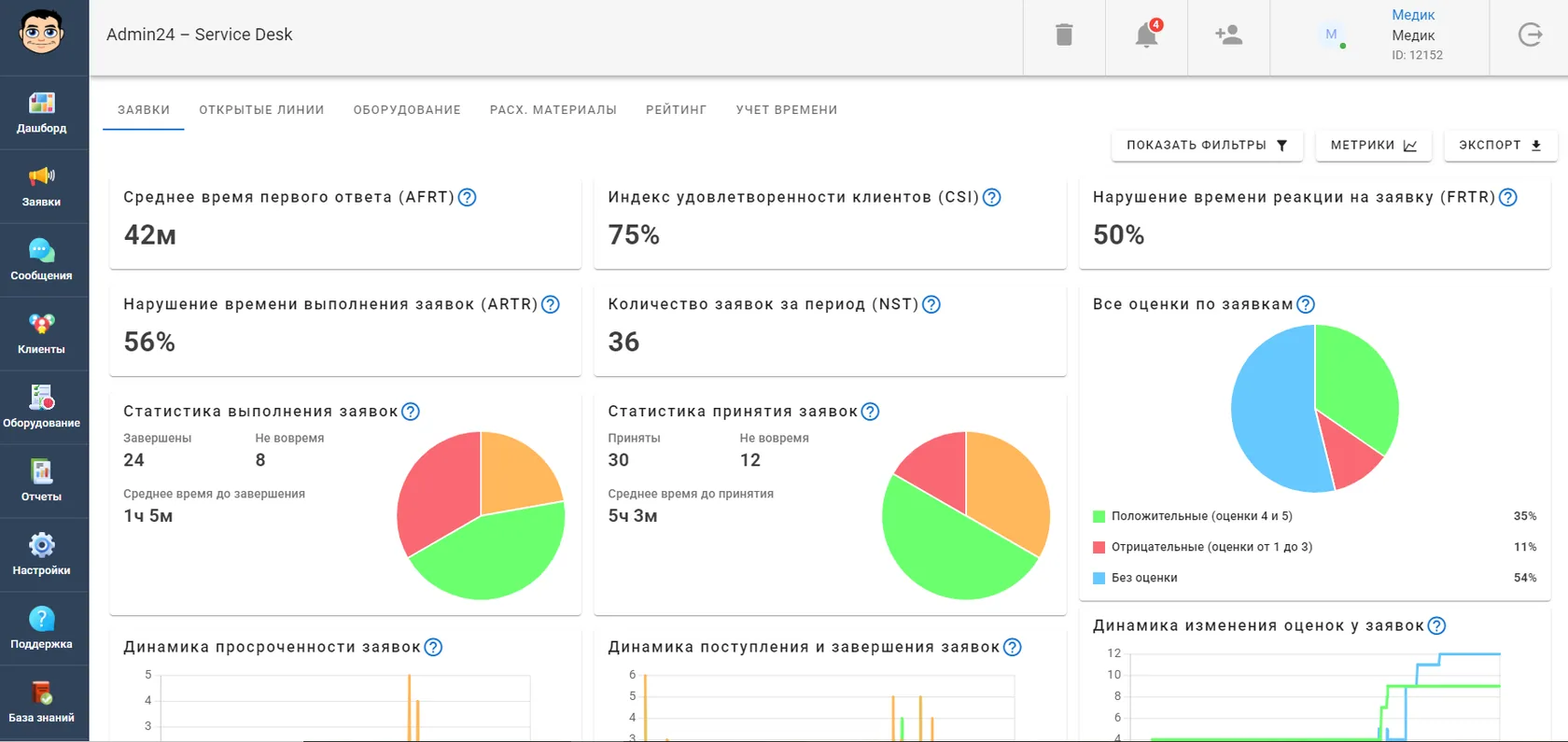 Аналитика работы сотрудников в Admin24 – Service Desk