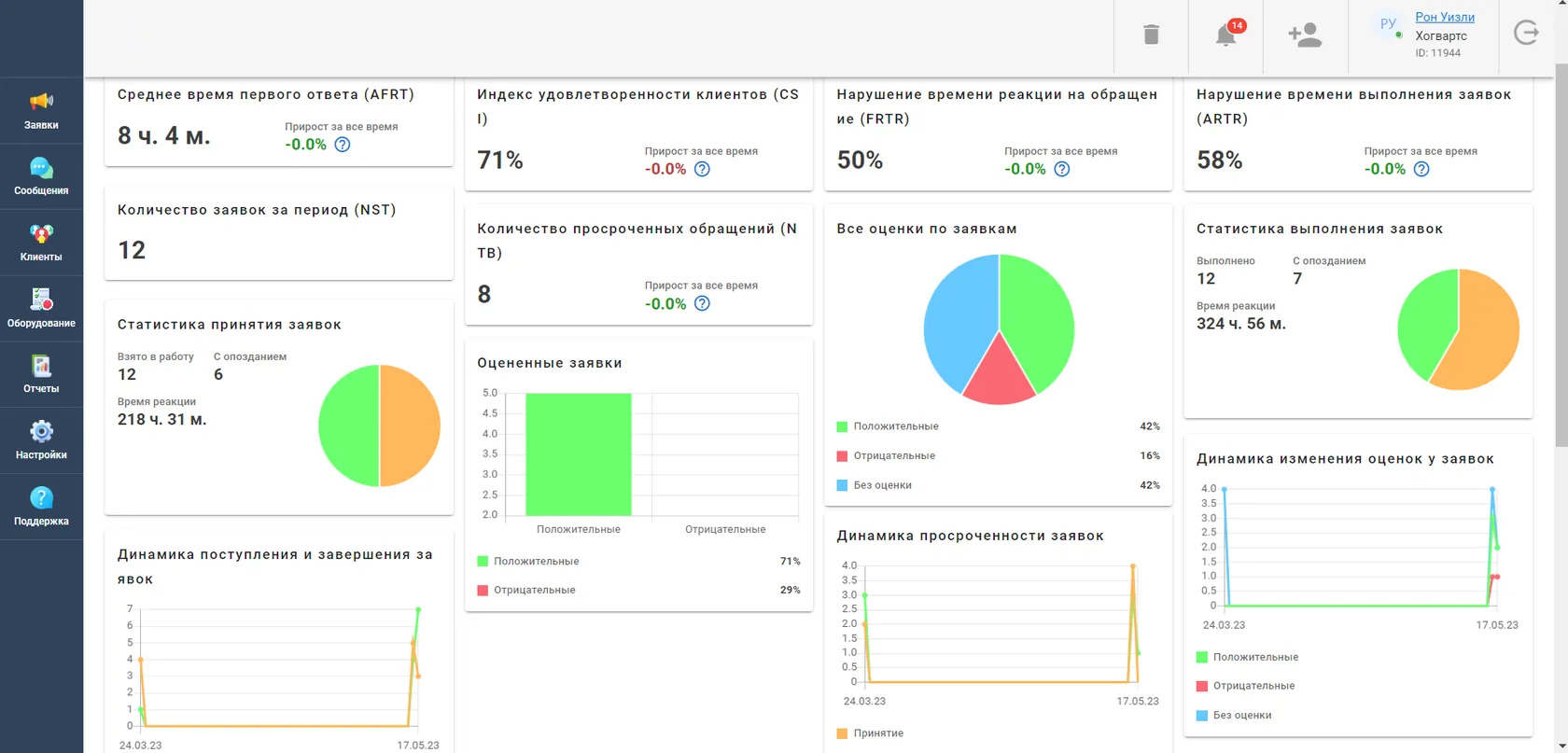 Отчеты и аналитика