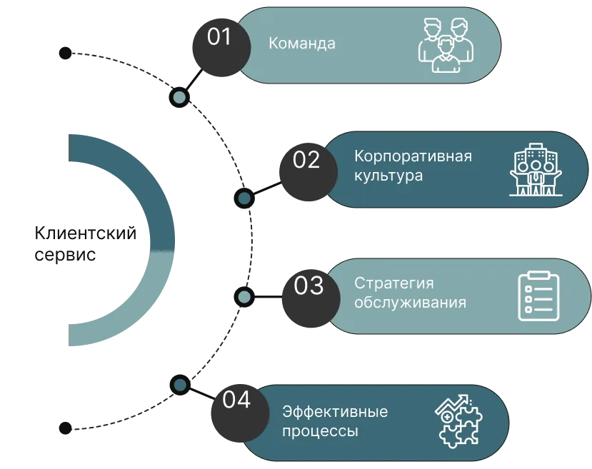 составляющие клиентского сервиса