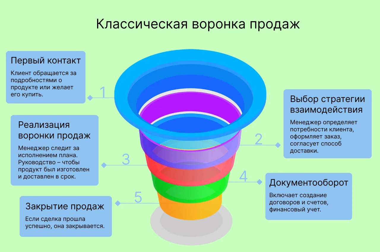 Классическая воронка продаж в CRM