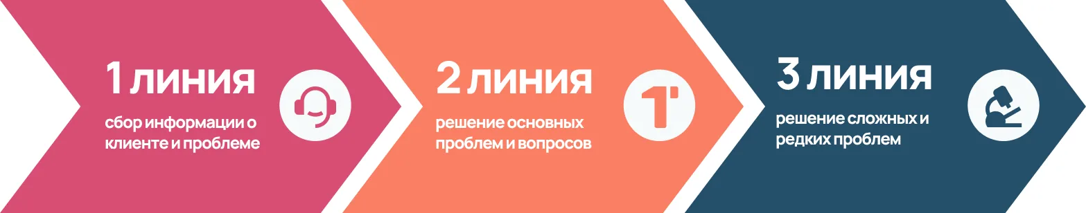 3 линии технической поддержки