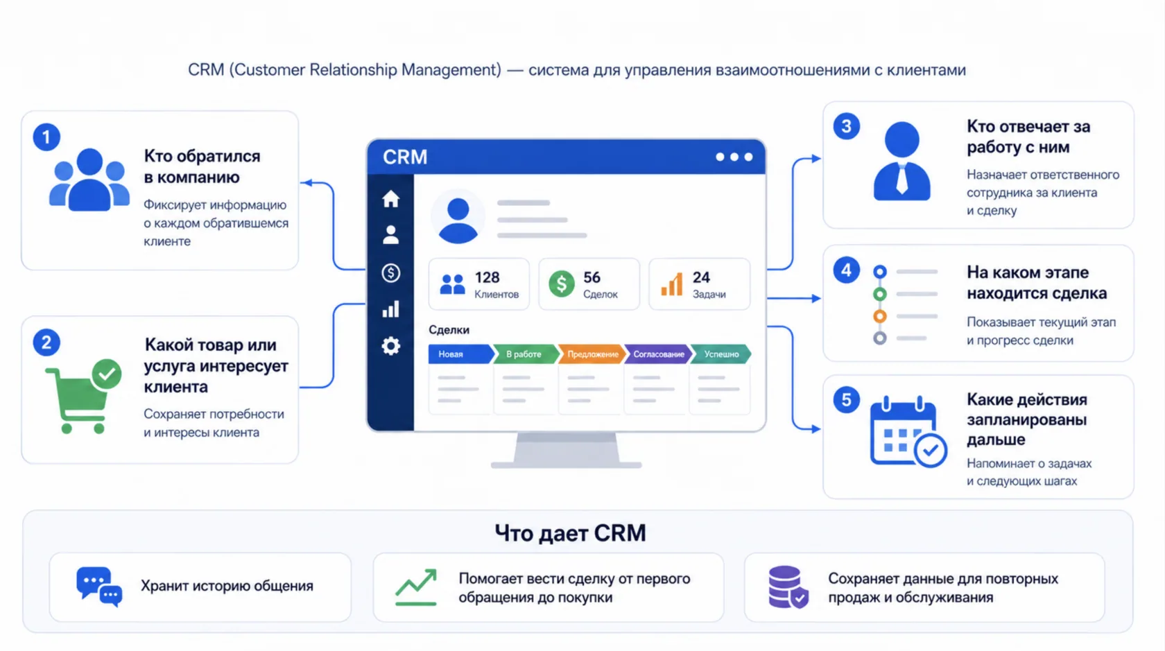 преимущества CRM для бизнеса