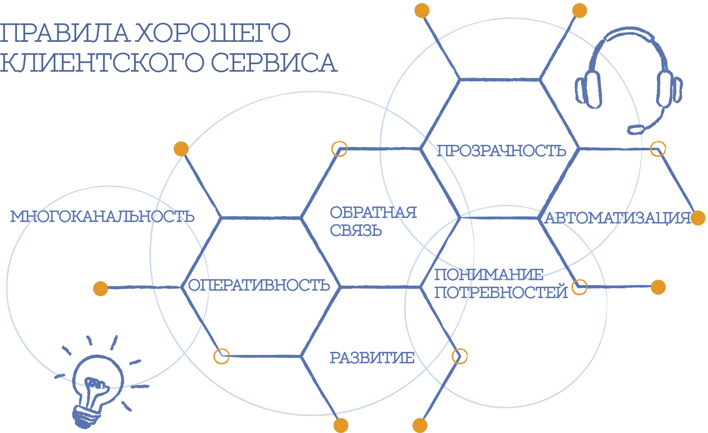Правила хорошего клиентского сервиса