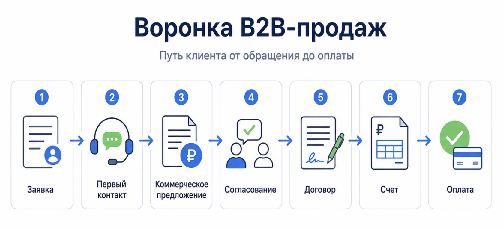 воронка b2b продаж