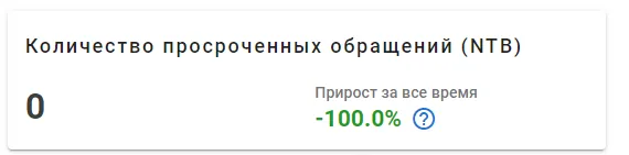 Количество просроченных обращений
