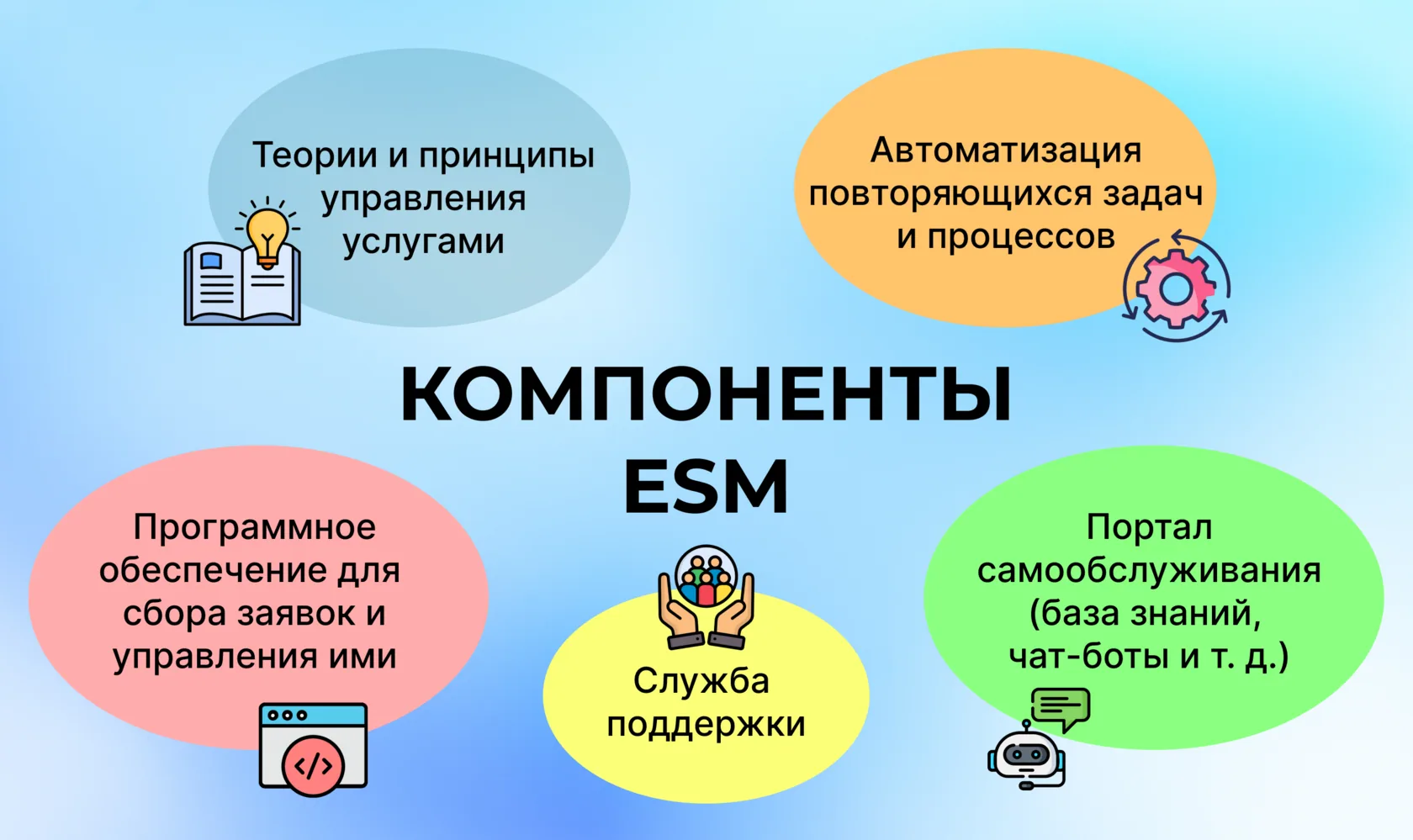 Компоненты ESM (Enterprise Service Management)