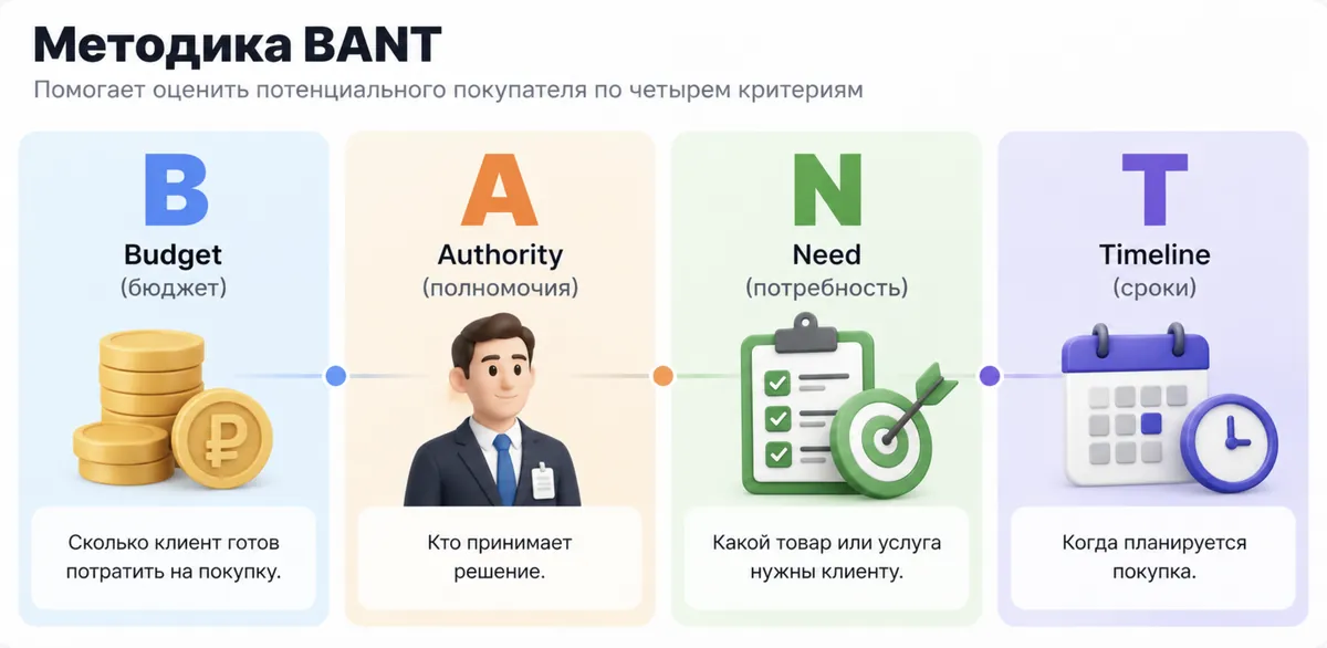 Методика BANT: бюджет, полномочия, потребность и сроки покупки
