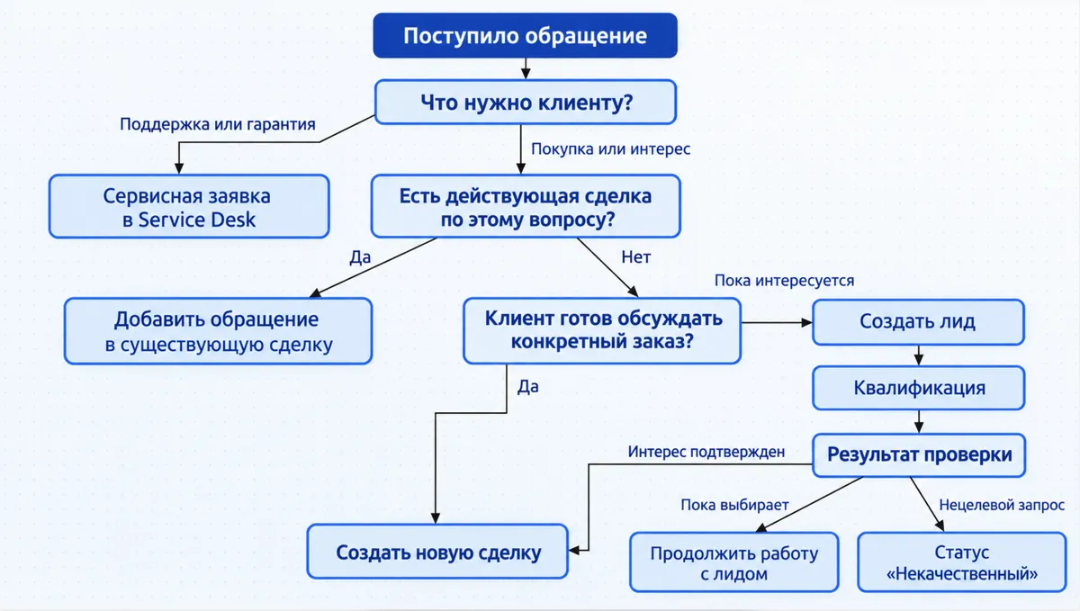 Блок-схема: сервисная заявка в Service Desk или лид и сделка в CRM